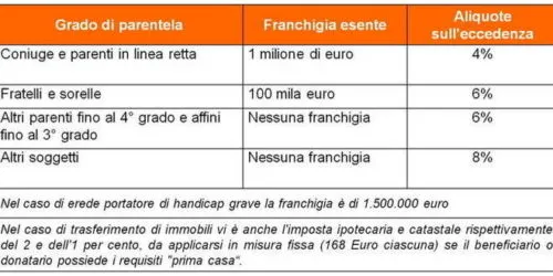 Tassa di successione. Lo Studio Gazzani avvertono i clienti: questa volta potrebbe essere quella buona per la riforma della tassa di Successione