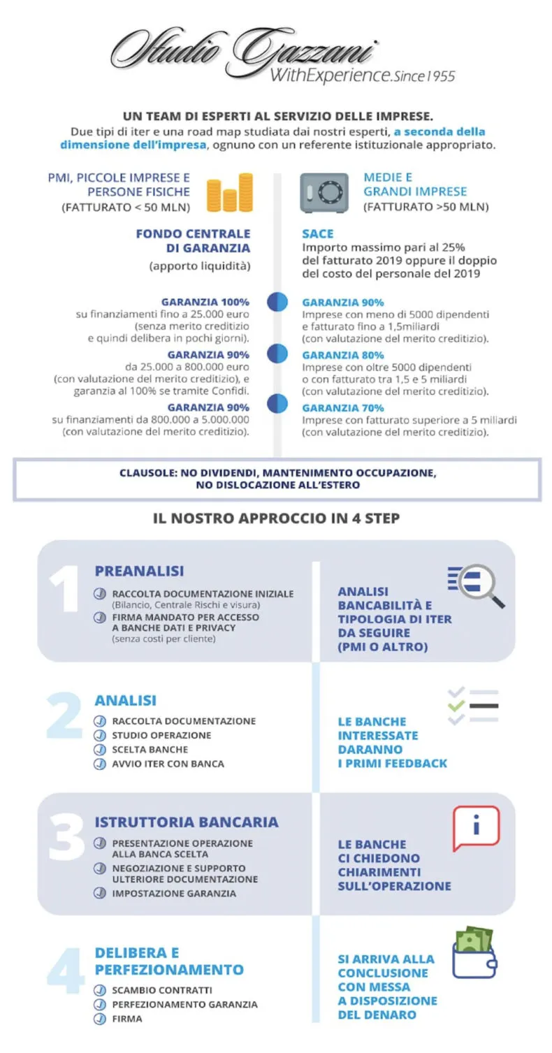 Studio Gazzani – Decreto liquidità a sostegno delle imprese