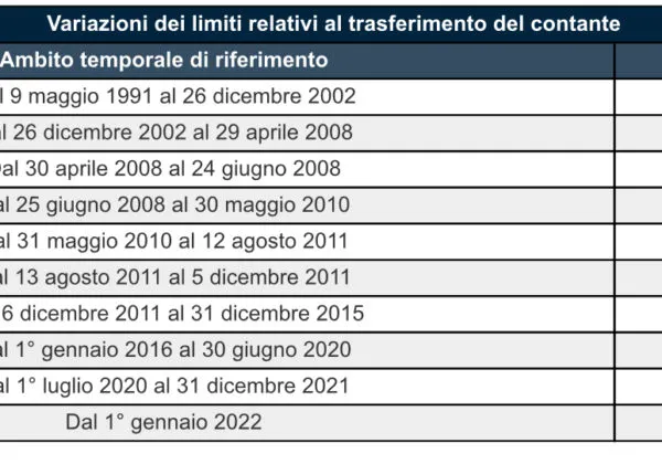 Nuovo limite all’utilizzo del contante : ora è di 999,99 euro. Lo ricorda lo Studio Gazzani