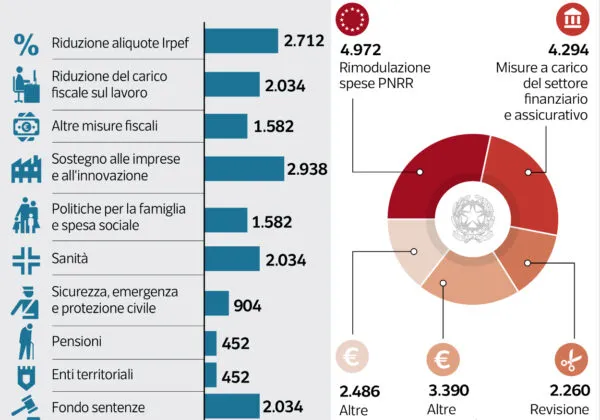 Manovra 2026: Studio Gazzani indica importi e timing per l’approvazione