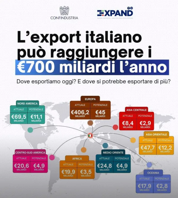 L’export italiano punta a 700 miliardi entro 2027 e Studio Gazzani può essere Partner con GMN International